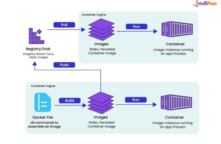 Dockerfile Projeye En Doğru Şekilde Ekleme Rehberi [2026] - Kapak Görseli